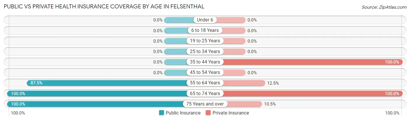 Public vs Private Health Insurance Coverage by Age in Felsenthal