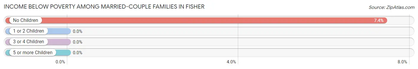 Income Below Poverty Among Married-Couple Families in Fisher