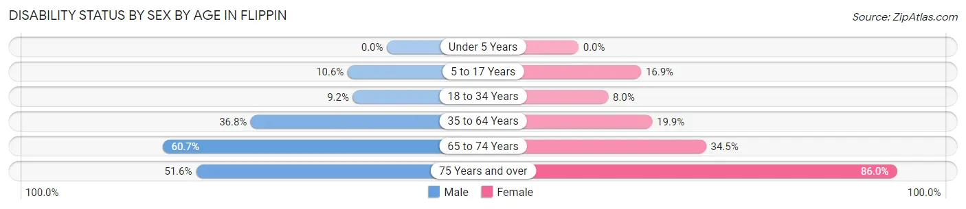 Disability Status by Sex by Age in Flippin