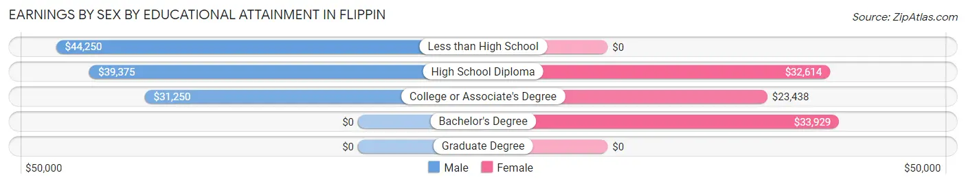 Earnings by Sex by Educational Attainment in Flippin