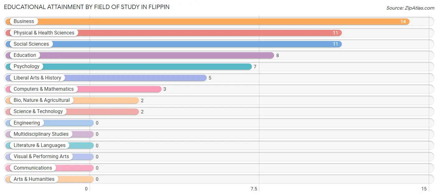 Educational Attainment by Field of Study in Flippin