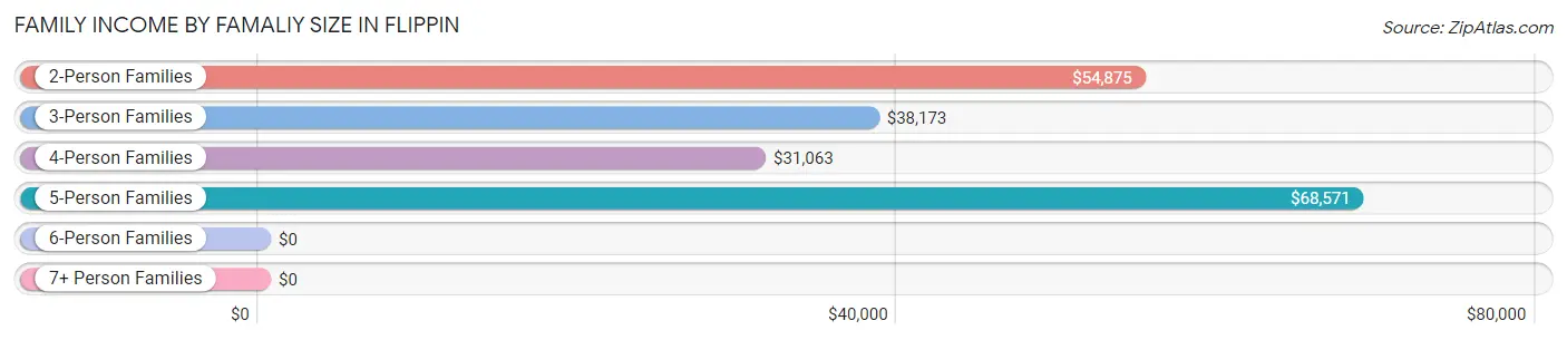 Family Income by Famaliy Size in Flippin