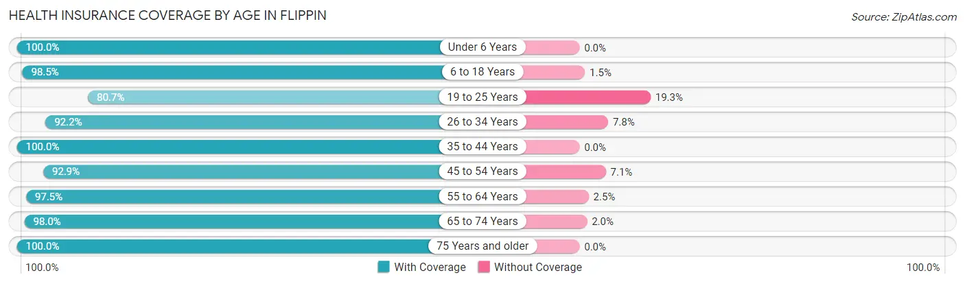 Health Insurance Coverage by Age in Flippin
