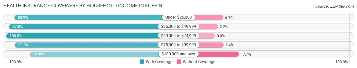 Health Insurance Coverage by Household Income in Flippin