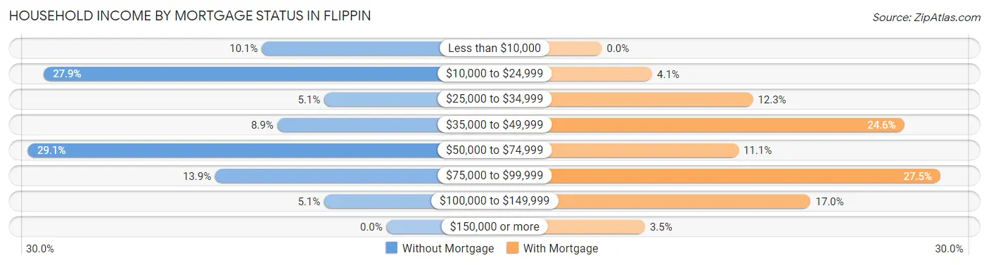 Household Income by Mortgage Status in Flippin
