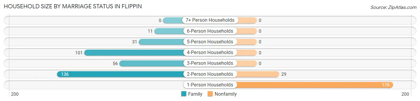 Household Size by Marriage Status in Flippin