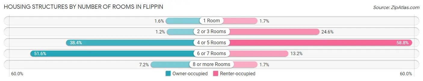 Housing Structures by Number of Rooms in Flippin