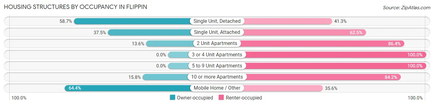 Housing Structures by Occupancy in Flippin