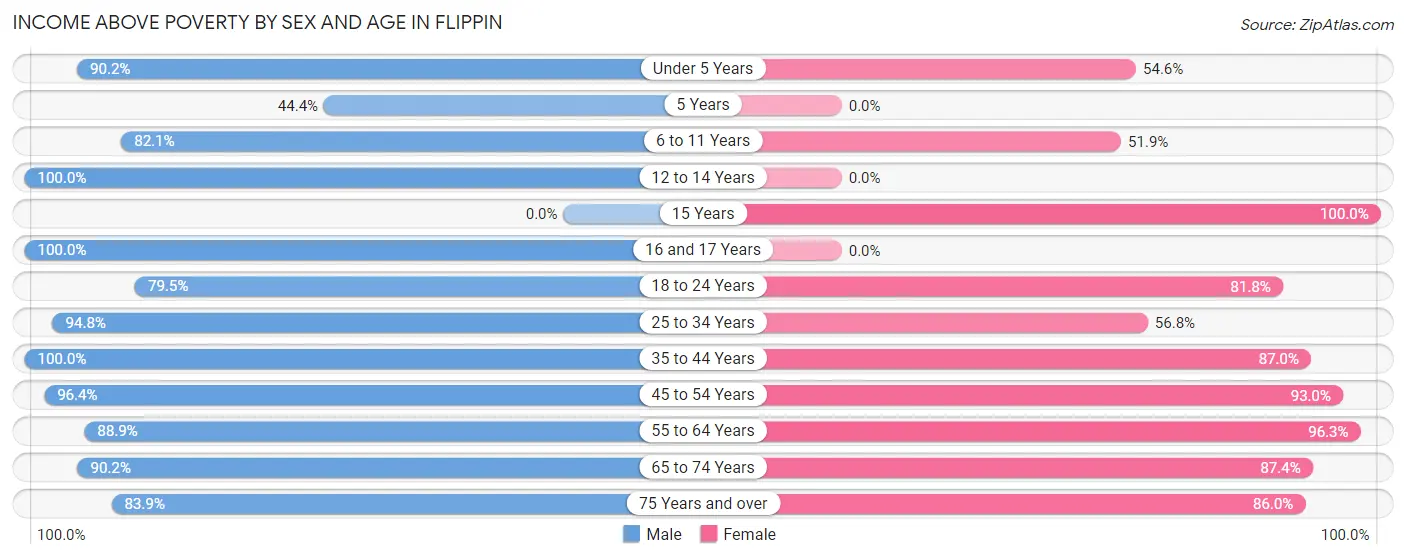 Income Above Poverty by Sex and Age in Flippin