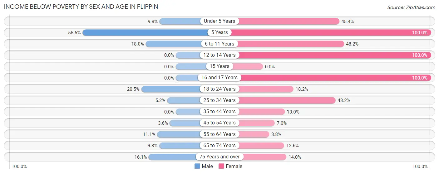 Income Below Poverty by Sex and Age in Flippin