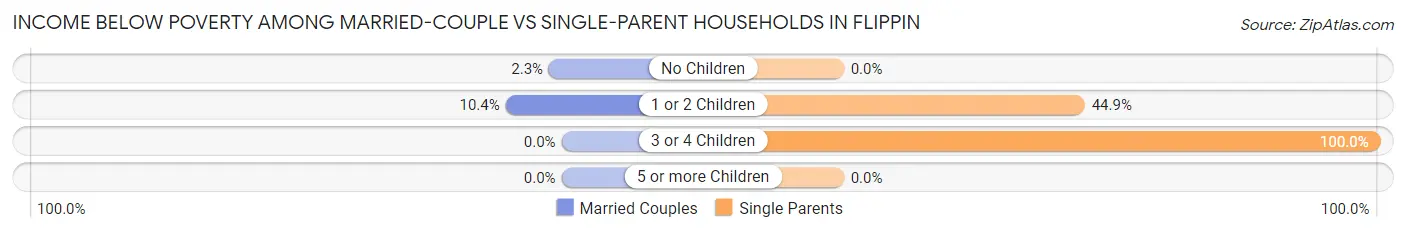 Income Below Poverty Among Married-Couple vs Single-Parent Households in Flippin