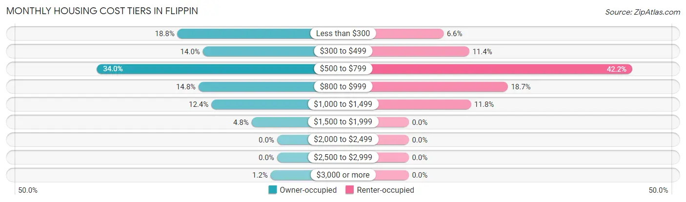 Monthly Housing Cost Tiers in Flippin