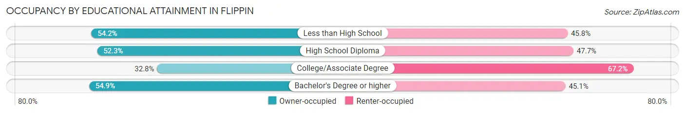 Occupancy by Educational Attainment in Flippin