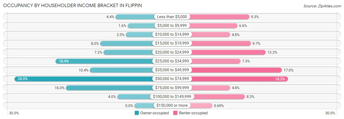 Occupancy by Householder Income Bracket in Flippin