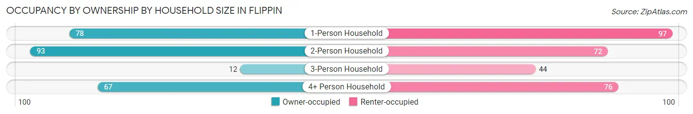 Occupancy by Ownership by Household Size in Flippin