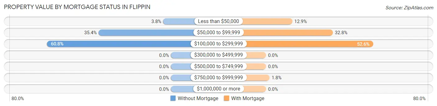 Property Value by Mortgage Status in Flippin