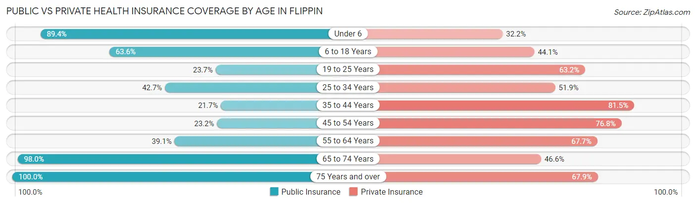 Public vs Private Health Insurance Coverage by Age in Flippin