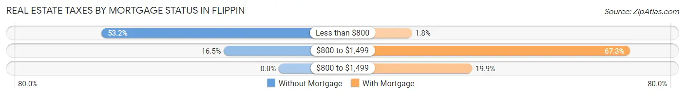 Real Estate Taxes by Mortgage Status in Flippin