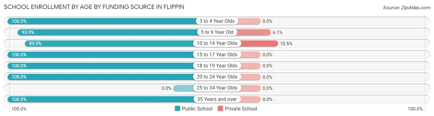 School Enrollment by Age by Funding Source in Flippin