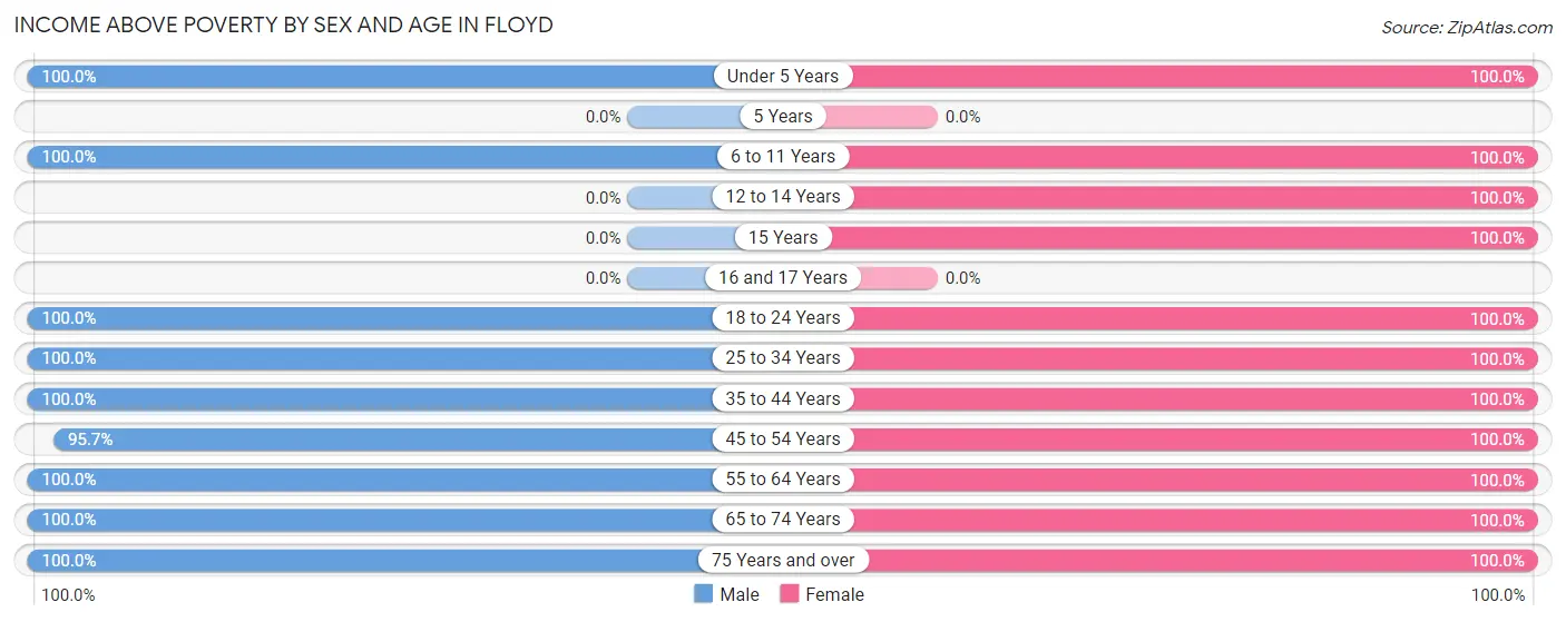 Income Above Poverty by Sex and Age in Floyd