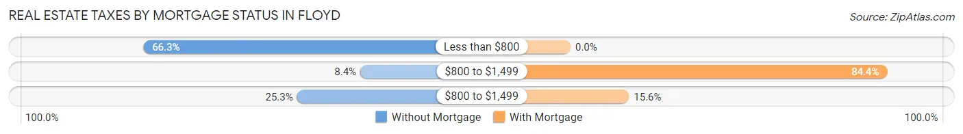 Real Estate Taxes by Mortgage Status in Floyd