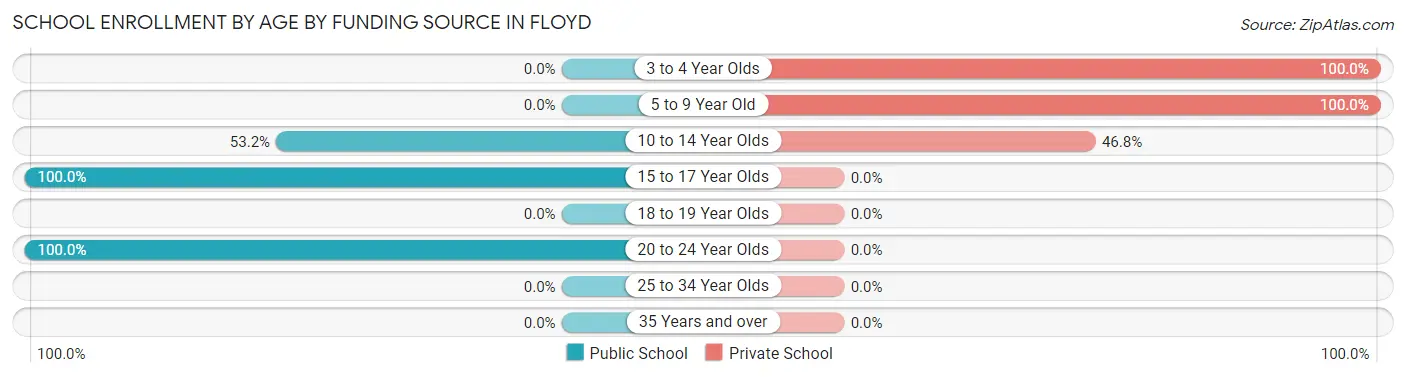 School Enrollment by Age by Funding Source in Floyd