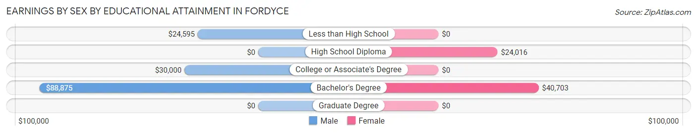 Earnings by Sex by Educational Attainment in Fordyce