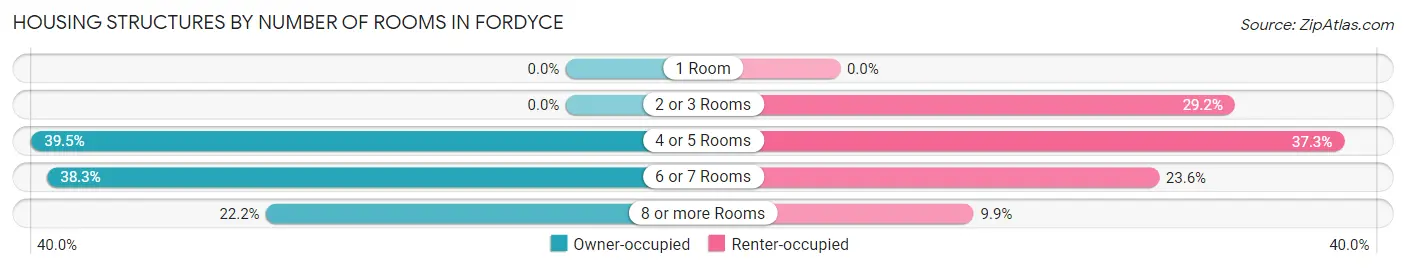 Housing Structures by Number of Rooms in Fordyce