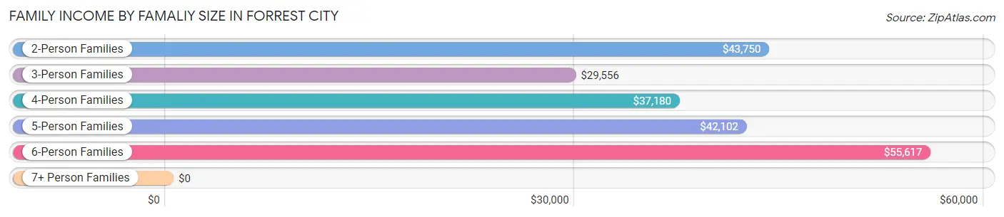 Family Income by Famaliy Size in Forrest City