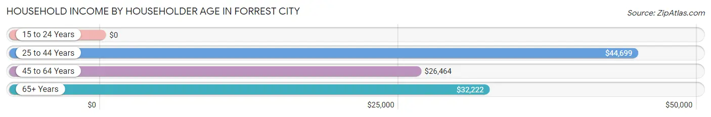 Household Income by Householder Age in Forrest City