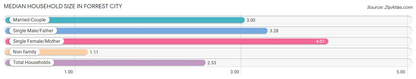 Median Household Size in Forrest City