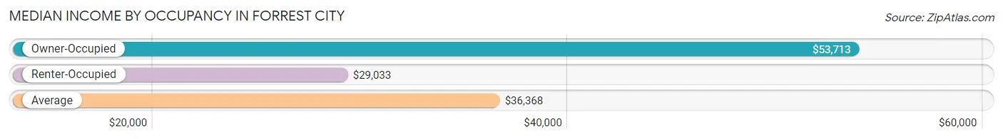 Median Income by Occupancy in Forrest City