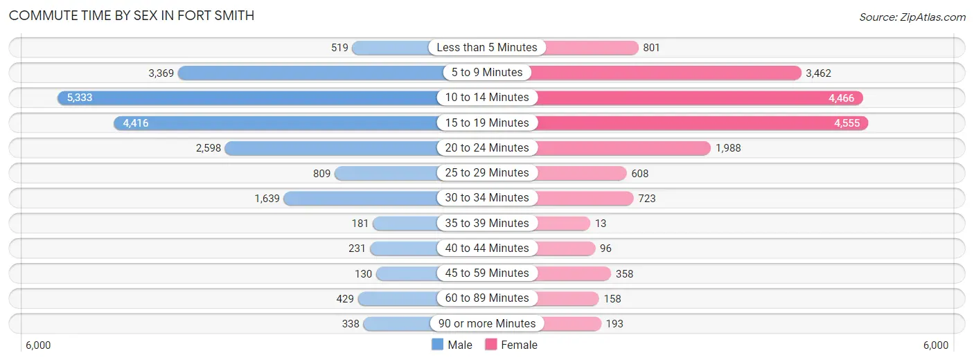 Commute Time by Sex in Fort Smith