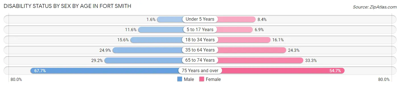 Disability Status by Sex by Age in Fort Smith