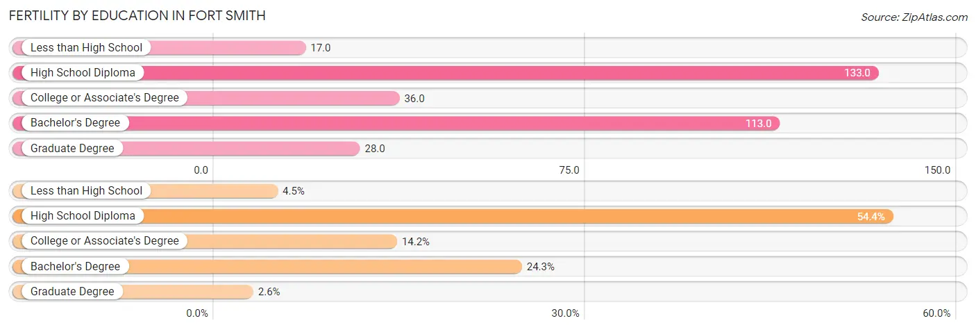 Female Fertility by Education Attainment in Fort Smith