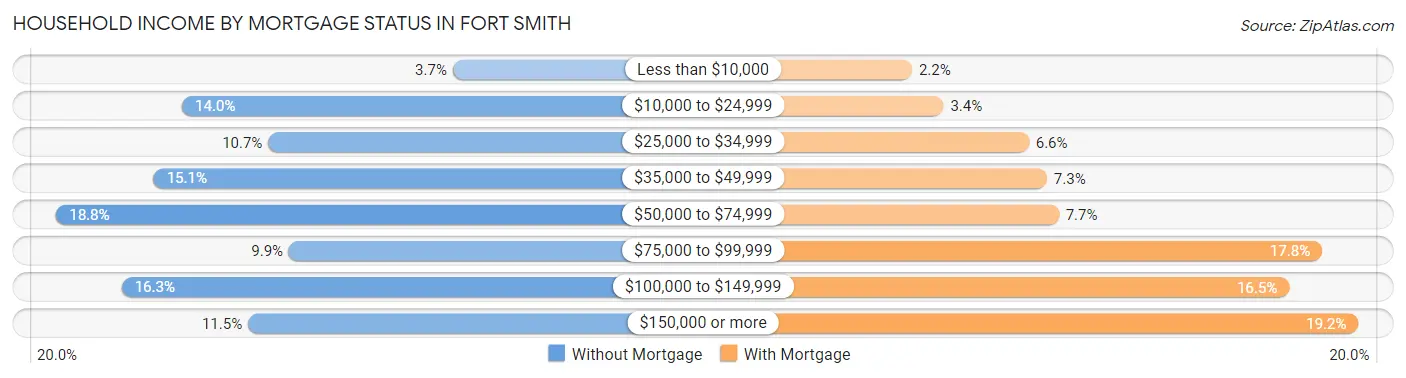 Household Income by Mortgage Status in Fort Smith