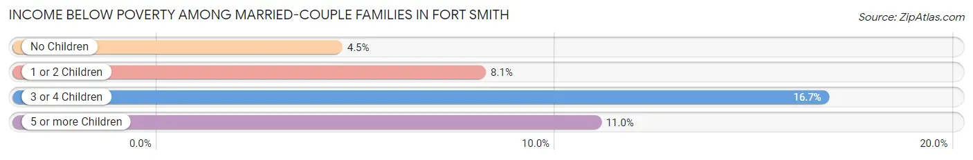 Income Below Poverty Among Married-Couple Families in Fort Smith