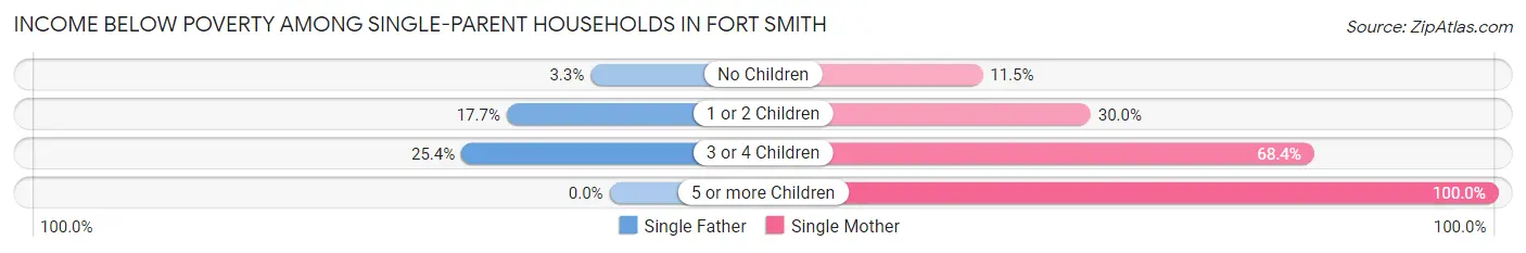 Income Below Poverty Among Single-Parent Households in Fort Smith