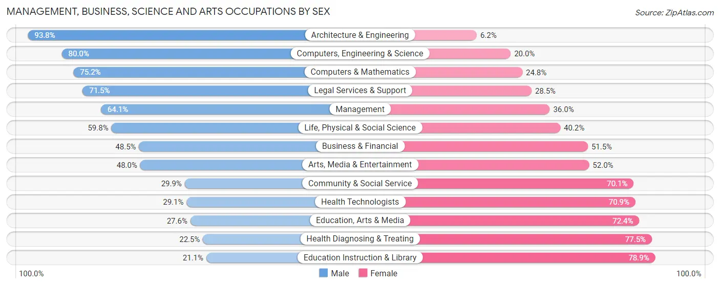 Management, Business, Science and Arts Occupations by Sex in Fort Smith