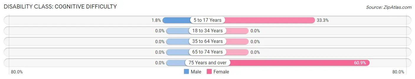 Disability in Fouke: <span>Cognitive Difficulty</span>