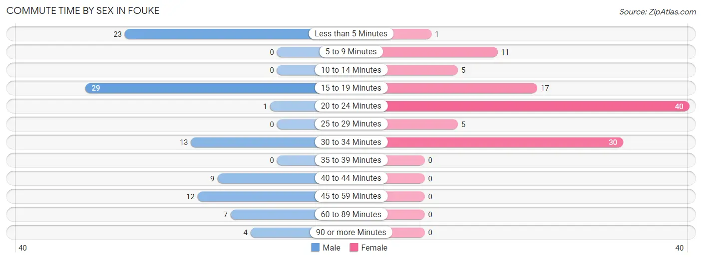 Commute Time by Sex in Fouke