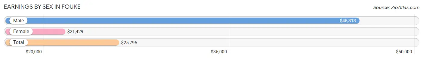 Earnings by Sex in Fouke