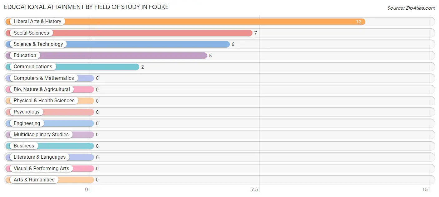 Educational Attainment by Field of Study in Fouke