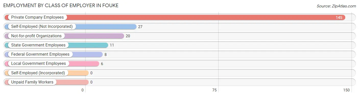 Employment by Class of Employer in Fouke