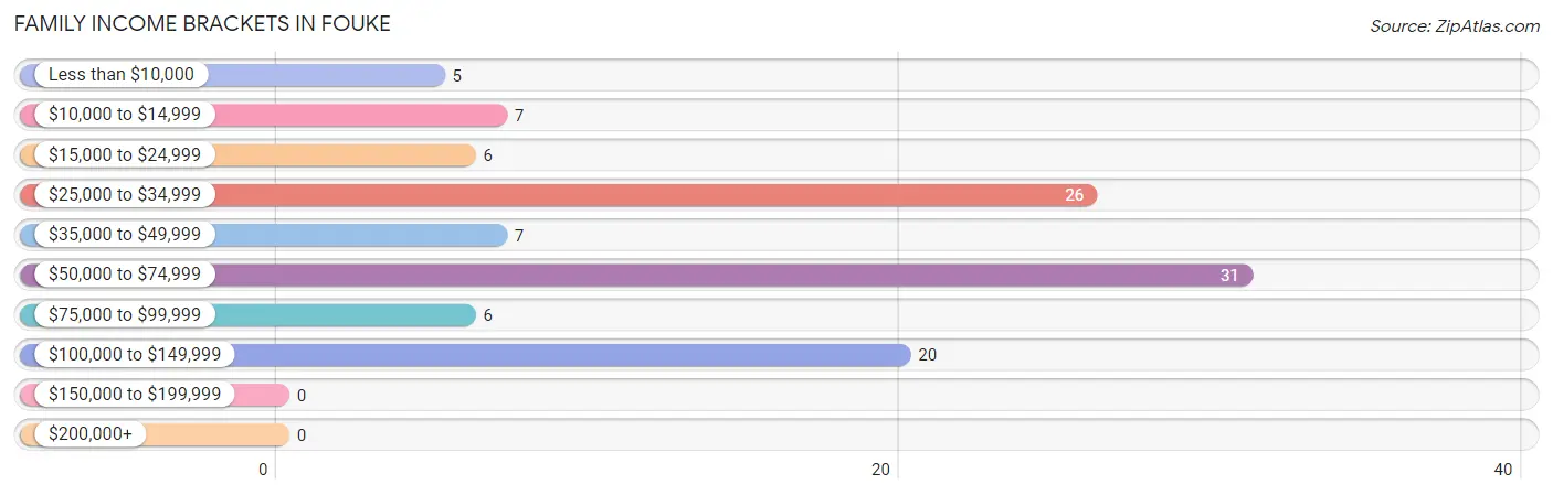 Family Income Brackets in Fouke