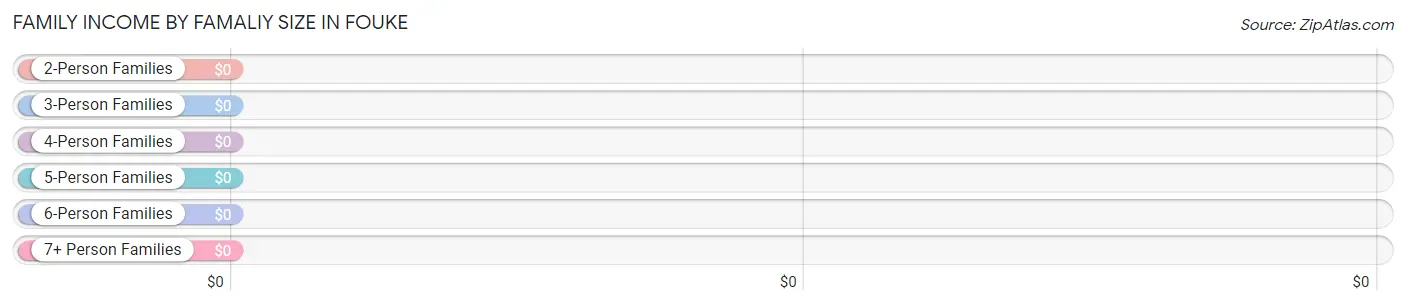 Family Income by Famaliy Size in Fouke