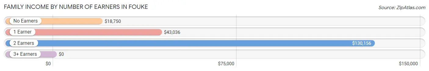 Family Income by Number of Earners in Fouke