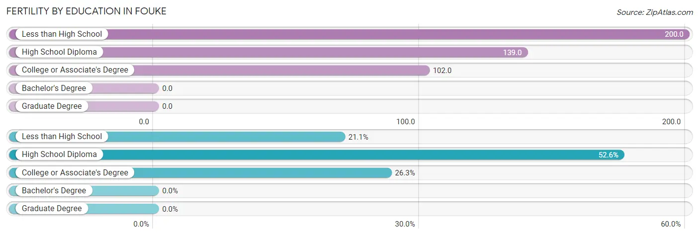 Female Fertility by Education Attainment in Fouke