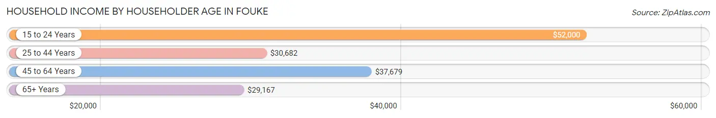 Household Income by Householder Age in Fouke