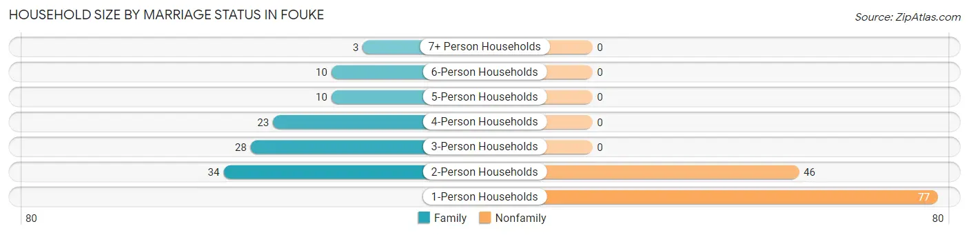 Household Size by Marriage Status in Fouke